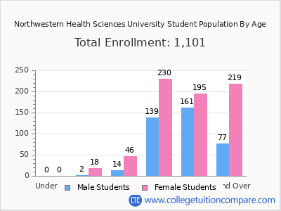 Northwestern Health Sciences University 2025 Student Population by Age chart