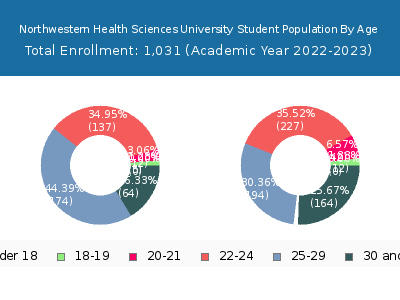 Northwestern Health Sciences University 2023 Student Population Age Diversity Pie chart