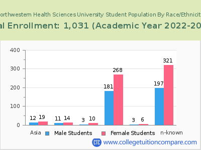 Northwestern Health Sciences University 2023 Student Population by Gender and Race chart