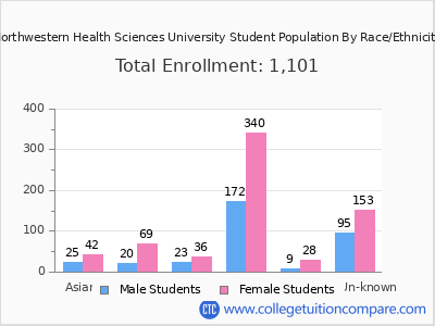 Northwestern Health Sciences University 2025 Student Population by Gender and Race chart