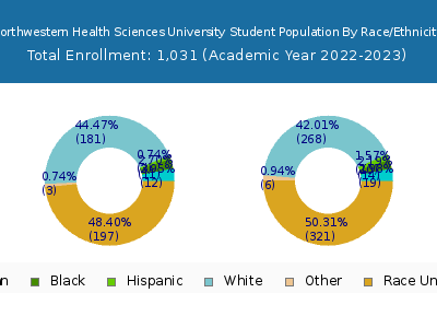 Northwestern Health Sciences University 2023 Student Population by Gender and Race chart