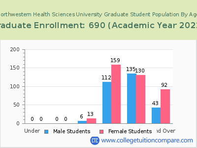Northwestern Health Sciences University 2023 Graduate Enrollment by Age chart