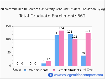 Northwestern Health Sciences University 2025 Graduate Enrollment by Age chart