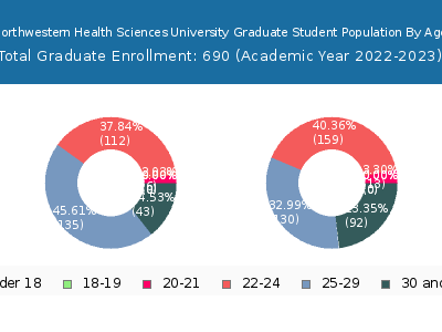 Northwestern Health Sciences University 2023 Graduate Enrollment Age Diversity Pie chart