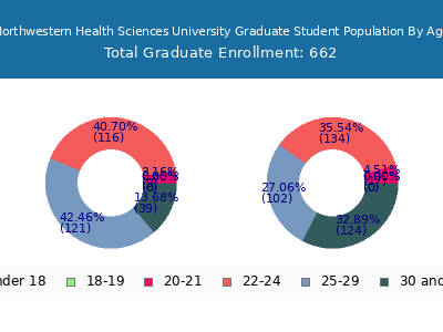 Northwestern Health Sciences University 2025 Graduate Enrollment Age Diversity Pie chart