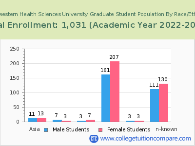 Northwestern Health Sciences University 2023 Graduate Enrollment by Gender and Race chart