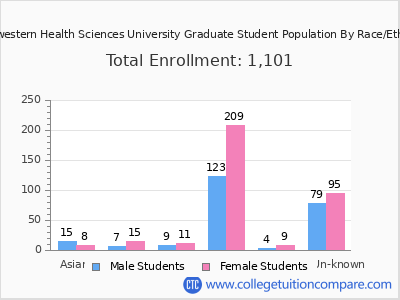 Northwestern Health Sciences University 2025 Graduate Enrollment by Gender and Race chart