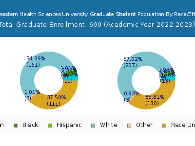 Northwestern Health Sciences University 2023 Graduate Enrollment by Gender and Race chart