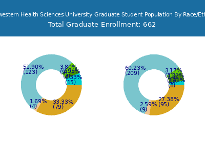 Northwestern Health Sciences University 2025 Graduate Enrollment by Gender and Race chart