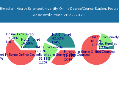 Northwestern Health Sciences University 2023 Online Student Population chart