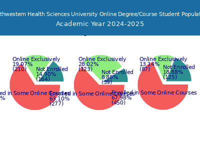 Northwestern Health Sciences University 2025 Online Student Population chart
