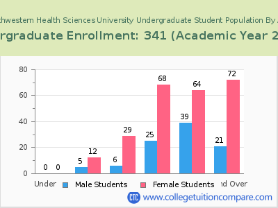 Northwestern Health Sciences University 2023 Undergraduate Enrollment by Age chart