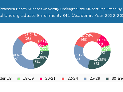 Northwestern Health Sciences University 2023 Undergraduate Enrollment Age Diversity Pie chart