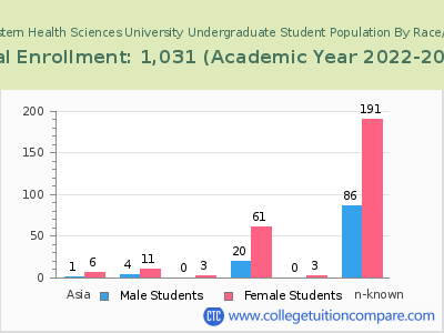 Northwestern Health Sciences University 2023 Undergraduate Enrollment by Gender and Race chart