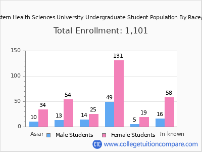 Northwestern Health Sciences University 2025 Undergraduate Enrollment by Gender and Race chart