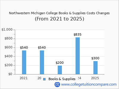 Northwestern Michigan College 2025 books & supplies cost chart