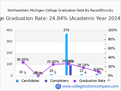 Northwestern Michigan College graduation rate by race