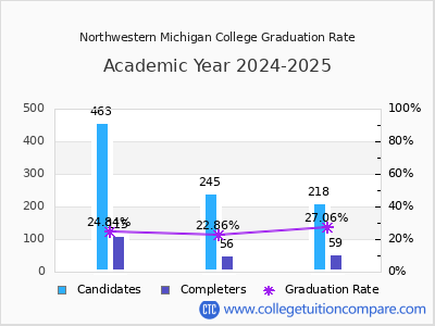 Northwestern Michigan College graduation rate by gender