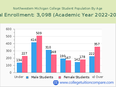 Northwestern Michigan College 2023 Student Population by Age chart