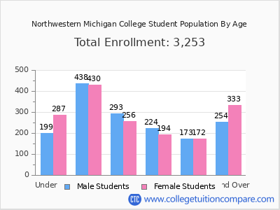 Northwestern Michigan College 2025 Student Population by Age chart