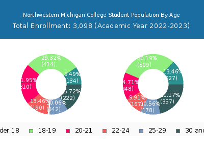 Northwestern Michigan College 2023 Student Population Age Diversity Pie chart