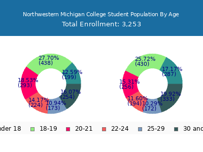 Northwestern Michigan College 2025 Student Population Age Diversity Pie chart
