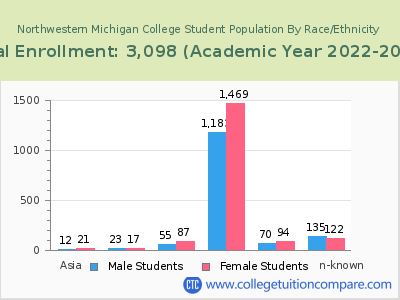 Northwestern Michigan College 2023 Student Population by Gender and Race chart