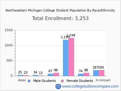 Northwestern Michigan College 2025 Student Population by Gender and Race chart