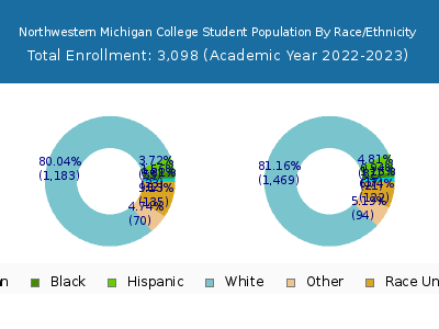 Northwestern Michigan College 2023 Student Population by Gender and Race chart