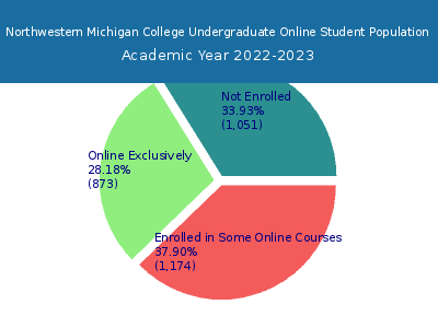 Northwestern Michigan College 2023 Online Student Population chart