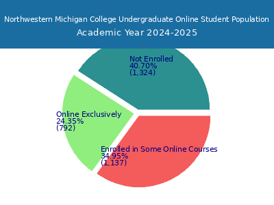 Northwestern Michigan College 2025 Online Student Population chart