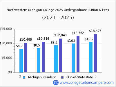 Northwestern Michigan College 2025 undergraduate tuition chart