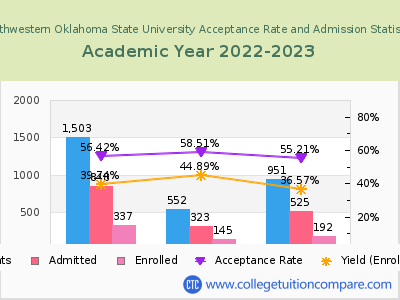 Northwestern Oklahoma State University 2023 Acceptance Rate By Gender chart