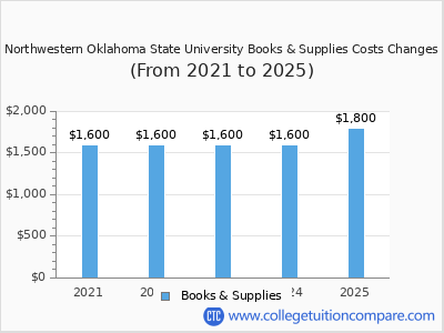 Northwestern Oklahoma State University 2025 books & supplies cost chart
