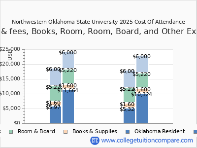 Northwestern Oklahoma State University 2025 COA (cost of attendance) chart