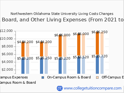 Northwestern Oklahoma State University 2025 room & board cost chart