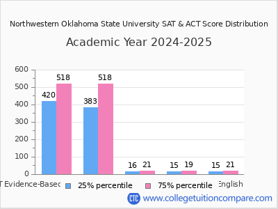 Northwestern Oklahoma State University 2025 SAT and ACT Score Chart
