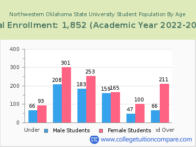 Northwestern Oklahoma State University 2023 Student Population by Age chart