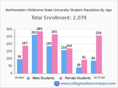 Northwestern Oklahoma State University 2025 Student Population by Age chart