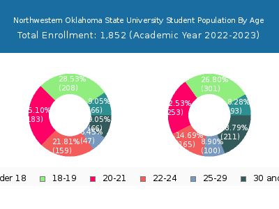 Northwestern Oklahoma State University 2023 Student Population Age Diversity Pie chart