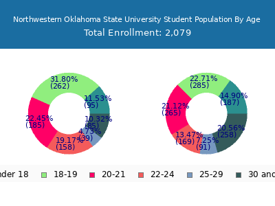 Northwestern Oklahoma State University 2025 Student Population Age Diversity Pie chart