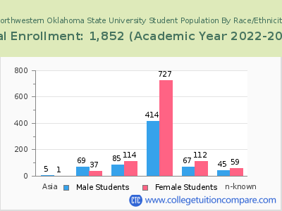 Northwestern Oklahoma State University 2023 Student Population by Gender and Race chart