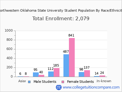 Northwestern Oklahoma State University 2025 Student Population by Gender and Race chart