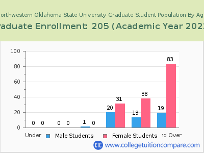 Northwestern Oklahoma State University 2023 Graduate Enrollment by Age chart