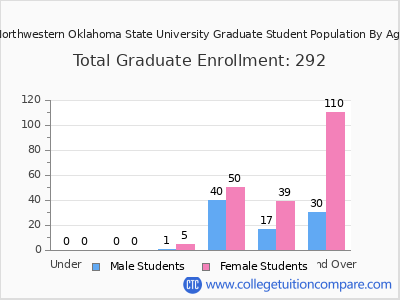 Northwestern Oklahoma State University 2025 Graduate Enrollment by Age chart