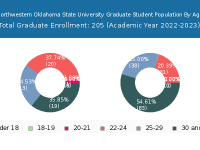 Northwestern Oklahoma State University 2023 Graduate Enrollment Age Diversity Pie chart