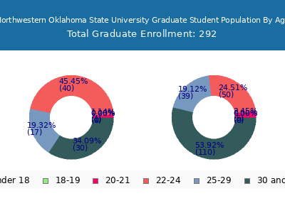 Northwestern Oklahoma State University 2025 Graduate Enrollment Age Diversity Pie chart