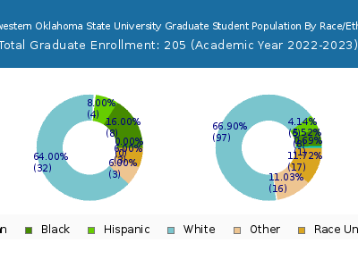 Northwestern Oklahoma State University 2023 Graduate Enrollment by Gender and Race chart