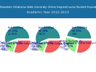 Northwestern Oklahoma State University 2023 Online Student Population chart