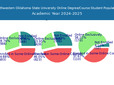 Northwestern Oklahoma State University 2025 Online Student Population chart